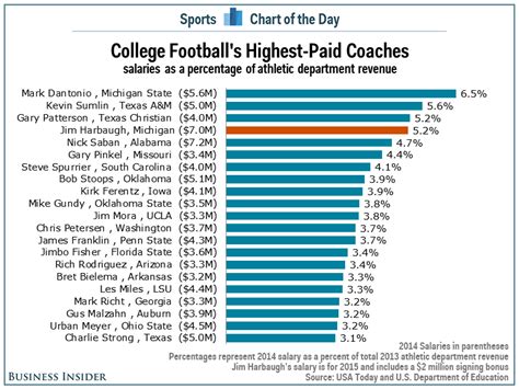 highest college football coaching salaries.